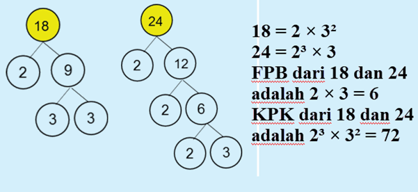 Matematika Kpk Dan Fpb Dalchaebi